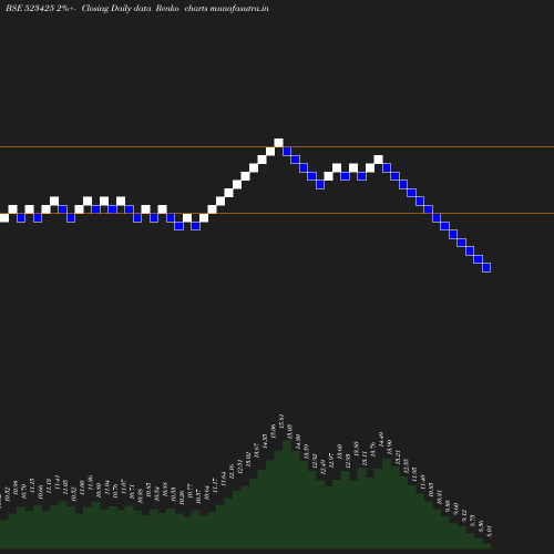 Renko chart