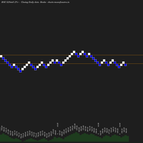 Renko chart