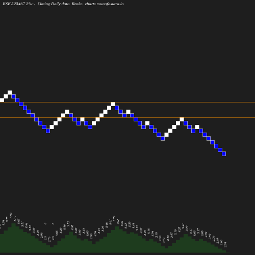 Renko chart