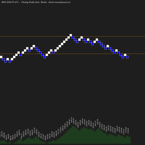 Renko chart