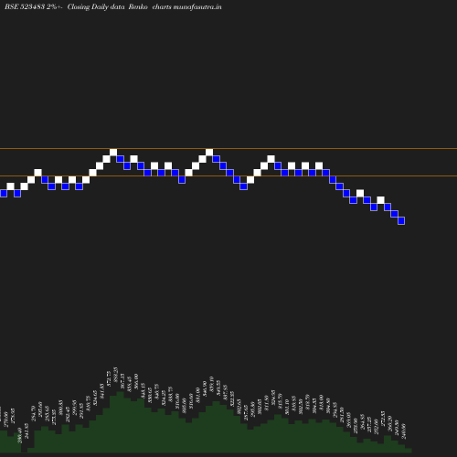 Renko chart