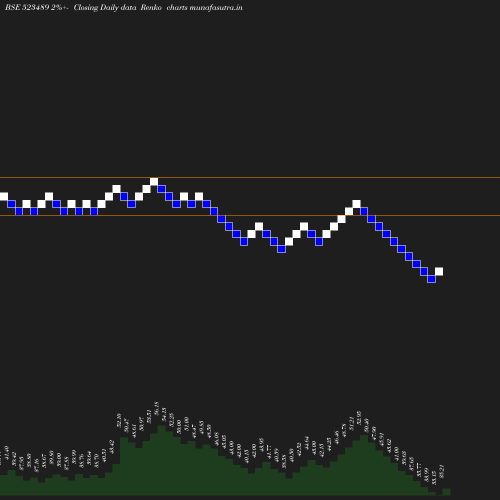 Renko chart