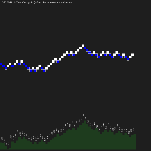 Renko chart