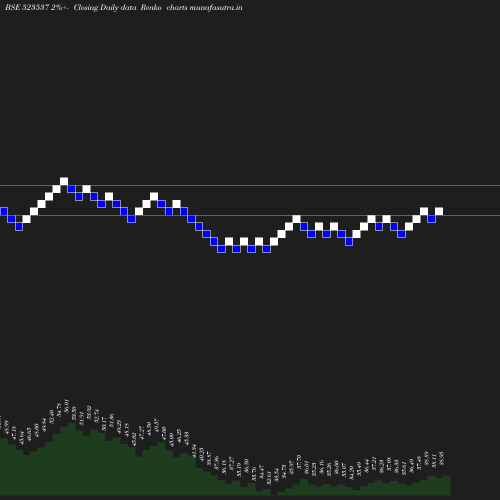 Renko chart