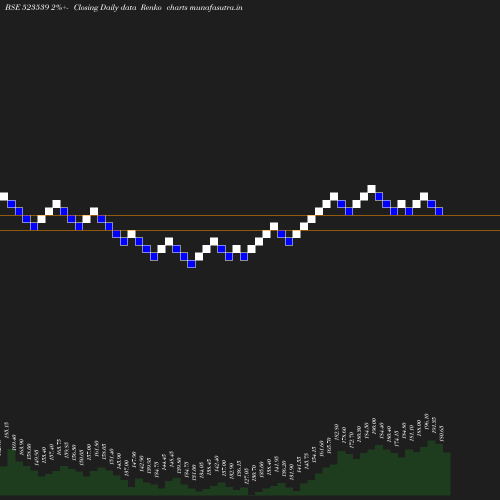 Renko chart