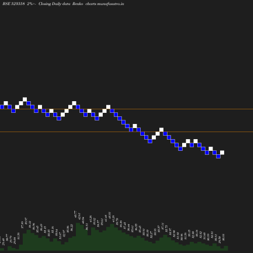 Renko chart