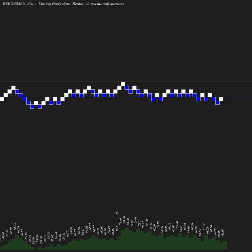 Renko chart