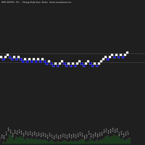 Renko chart