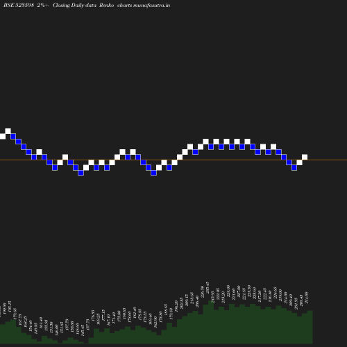 Renko chart