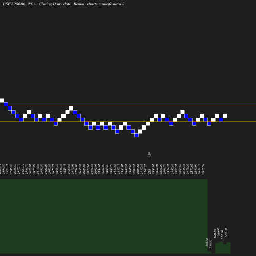 Renko chart