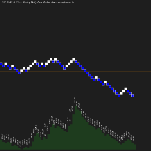 Renko chart