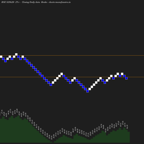 Renko chart