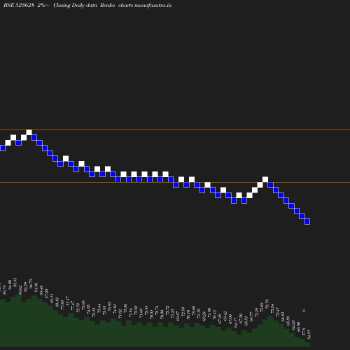 Renko chart