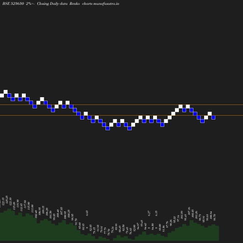 Renko chart