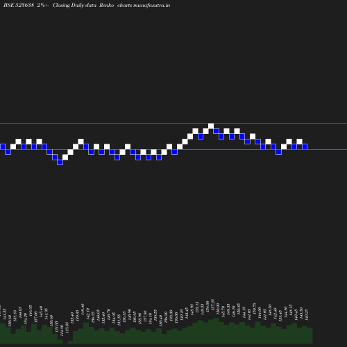 Renko chart