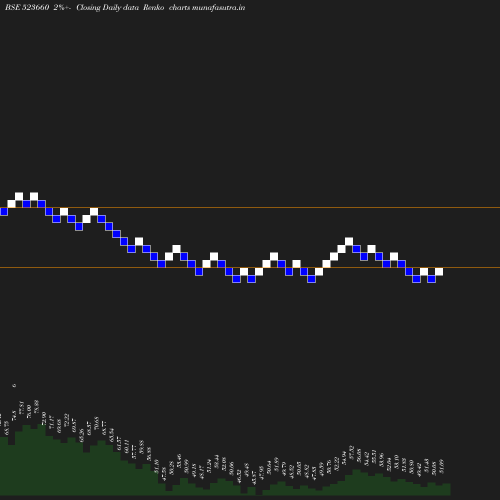 Renko chart