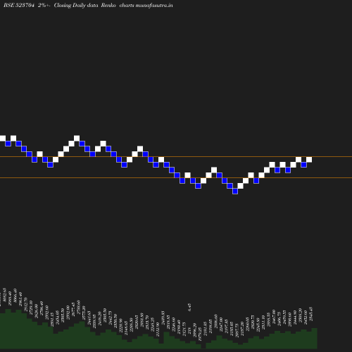 Renko chart