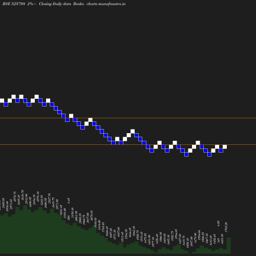 Renko chart