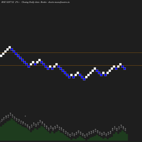 Renko chart