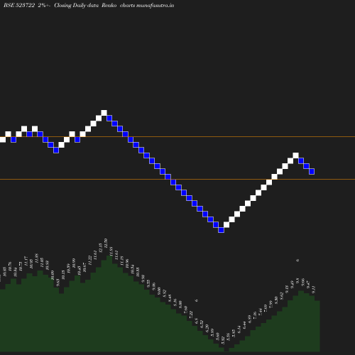 Renko chart