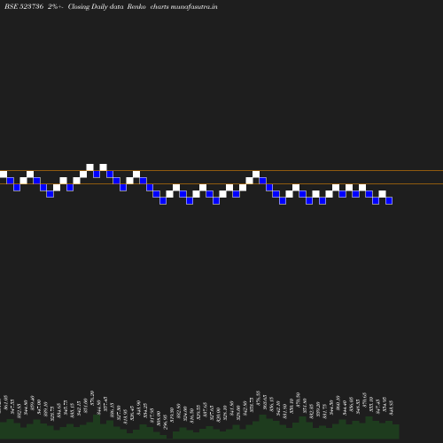 Renko chart