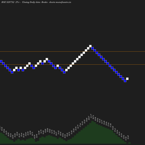 Renko chart