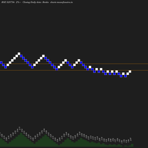 Renko chart