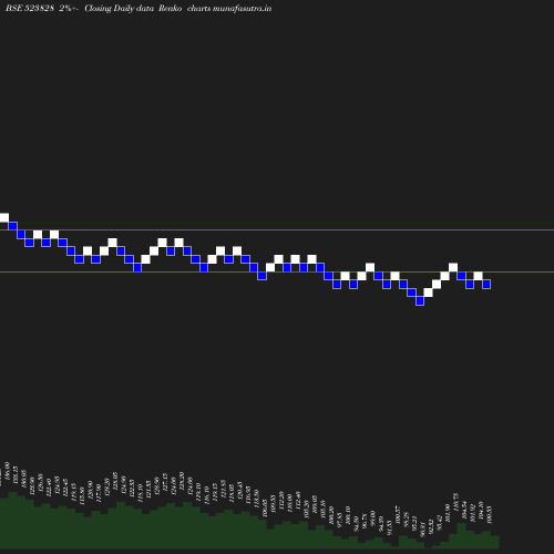 Renko chart
