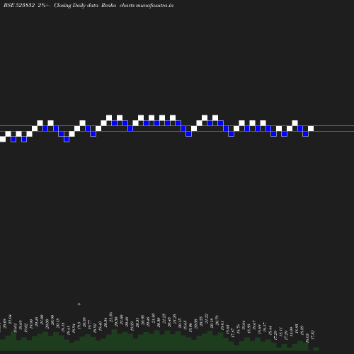 Renko chart