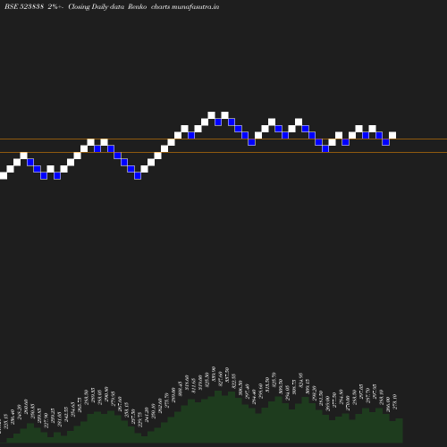 Renko chart