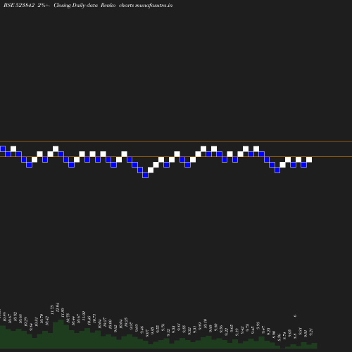 Renko chart