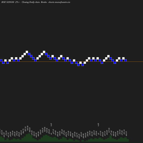 Renko chart