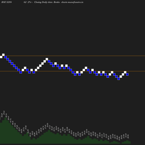 Renko chart