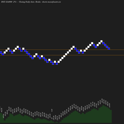 Renko chart