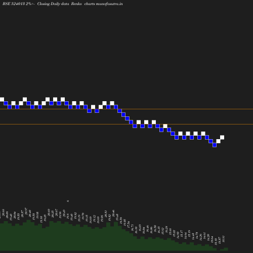 Renko chart