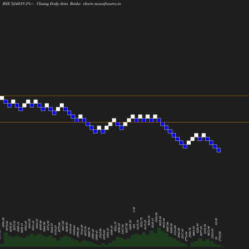 Renko chart