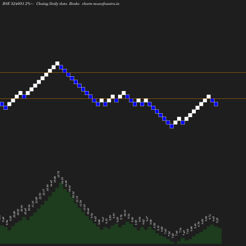 Renko chart