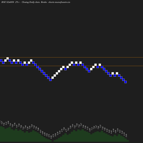 Renko chart