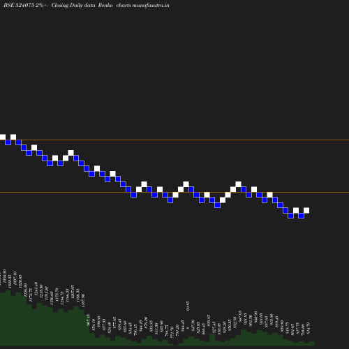 Renko chart