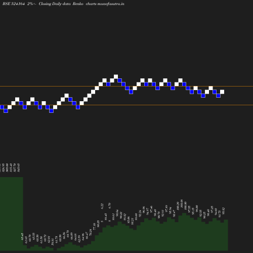 Renko chart