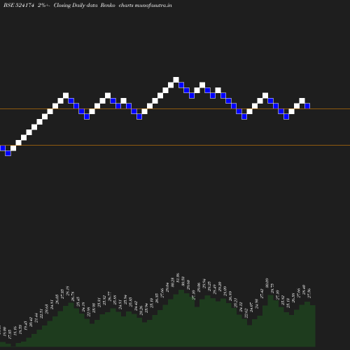 Renko chart