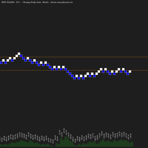 Renko chart