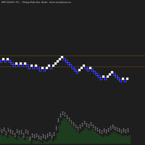 Renko chart