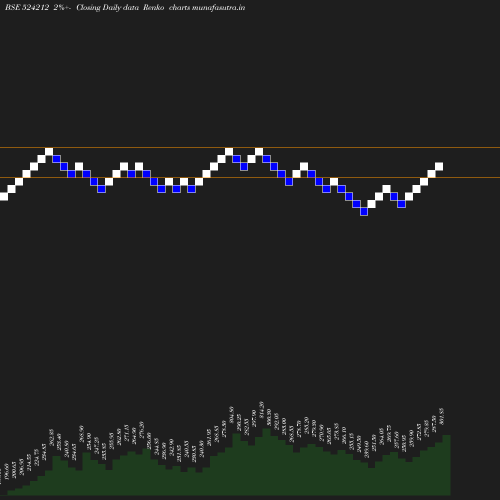 Renko chart