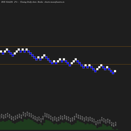 Renko chart