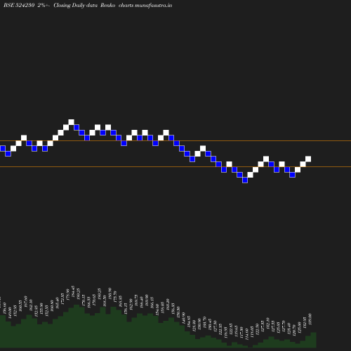 Renko chart