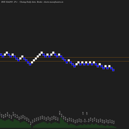 Renko chart