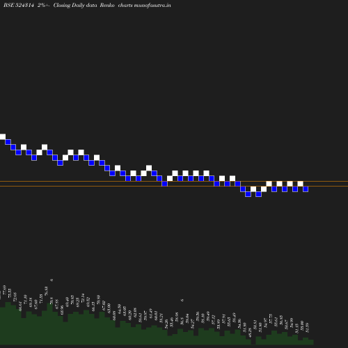 Renko chart