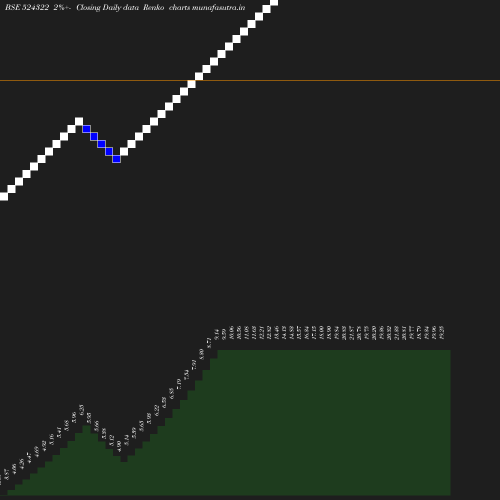 Renko chart
