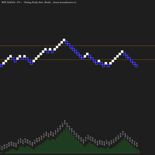 Renko chart